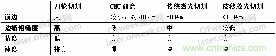 玻璃切割難點(diǎn)何在？超快激光+光束整形完美解決！