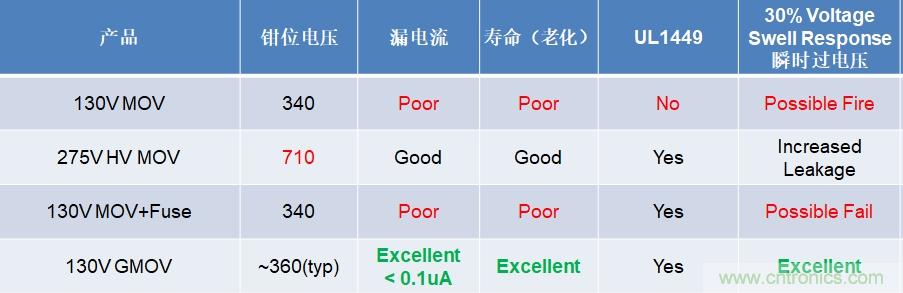 融合GDT和MOV，Bourns打造創(chuàng)新型過壓保護(hù)器件