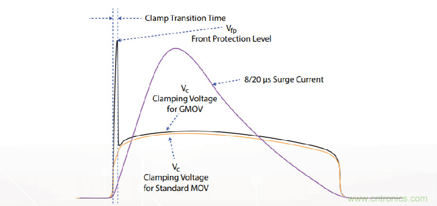 融合GDT和MOV，Bourns打造創(chuàng)新型過壓保護(hù)器件