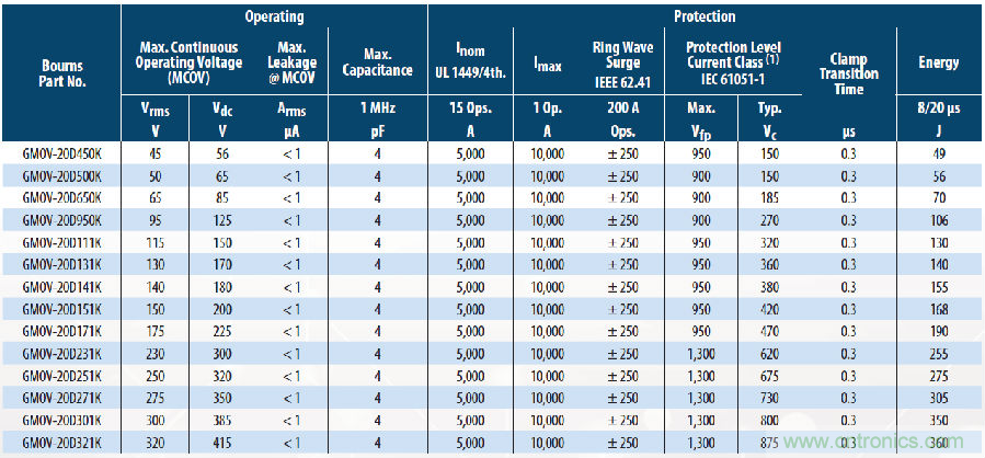 融合GDT和MOV，Bourns打造創(chuàng)新型過壓保護(hù)器件