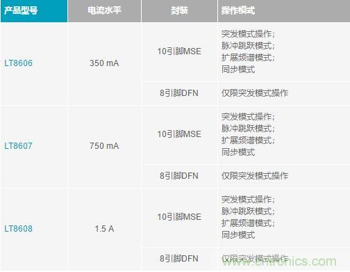 降壓轉(zhuǎn)換器的“理想型”是啥樣的？當(dāng)然是......