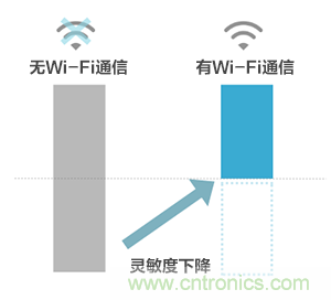 【干貨】5GHz頻段的噪聲問(wèn)題及降噪對(duì)策