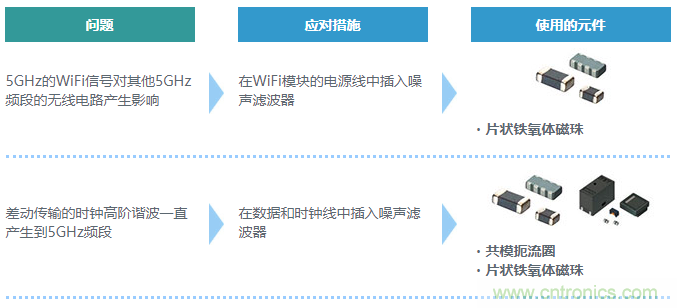 【干貨】5GHz頻段的噪聲問(wèn)題及降噪對(duì)策