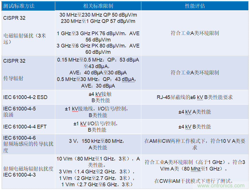 適用于惡劣工業(yè)環(huán)境下時限通信的可靠以太網(wǎng)物理層解決方案