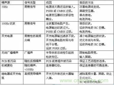 多角度分析運放電路如何降噪，解決方法都在這里了！