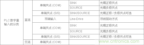 PLC與傳感器的接線都不會(huì)，還學(xué)啥PLC？