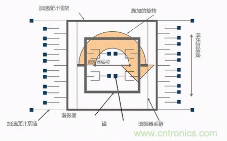 MEMS陀螺儀是如何工作的？