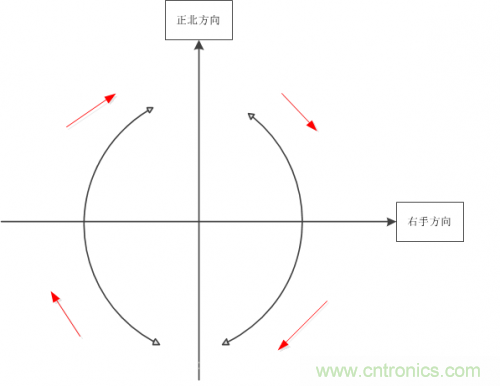 MEMS陀螺儀是如何工作的？