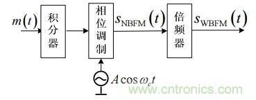 調(diào)頻信號是如何產(chǎn)生的？解調(diào)有哪幾種？