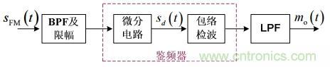 調(diào)頻信號是如何產(chǎn)生的？解調(diào)有哪幾種？