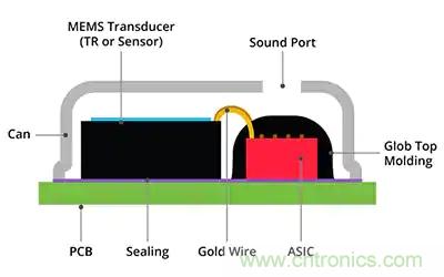 MEMS麥克風(fēng)在語音激活設(shè)計中如何輔助聲音檢測和關(guān)鍵詞識別