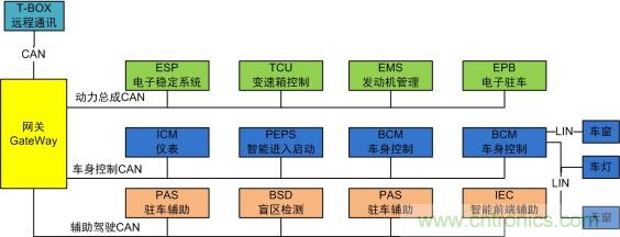 未來智能網(wǎng)聯(lián)汽車的整車架構會是什么樣