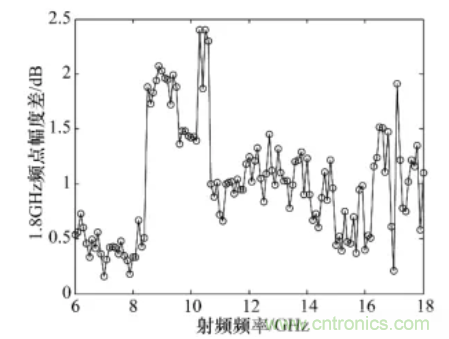 高幅相一致6～18GHz下變頻器設(shè)計