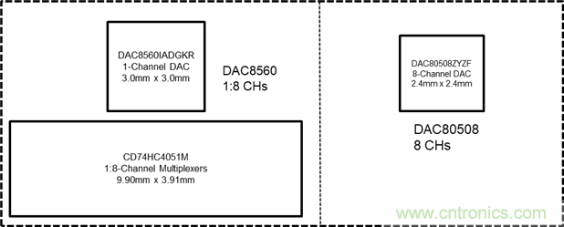 DAC80508多通道DAC在高精度測(cè)試測(cè)量中的應(yīng)用