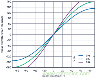 相控陣天線方向圖——第1部分：線性陣列波束特性和陣列因子