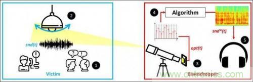 一個燈泡，是如何實現(xiàn)竊聽技術(shù)的？