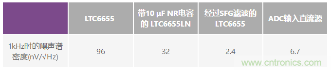 為何基準(zhǔn)電壓噪聲非常重要？