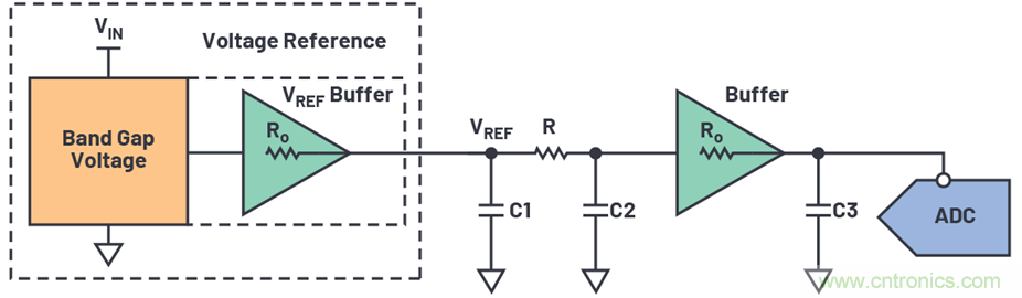 為何基準(zhǔn)電壓噪聲非常重要？