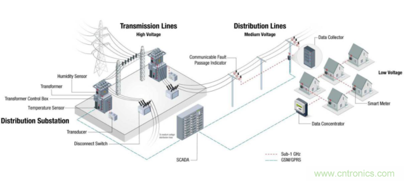 將低于1GHz連接用于電網(wǎng)資產(chǎn)監(jiān)控、保護(hù)和控制的優(yōu)勢