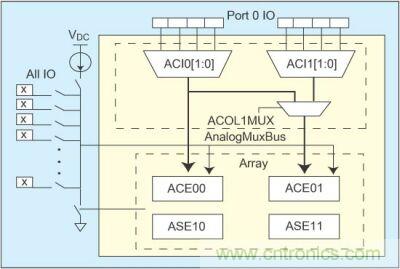 利用具有I/O模擬多路復用器的PSoC簡化傳感器控制設計
