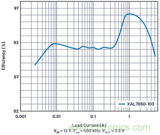 直接通過汽車電池輸入進(jìn)行DC-DC轉(zhuǎn)換：5A、3.3V和5V電源符合嚴(yán)格的EMI輻射標(biāo)準(zhǔn)