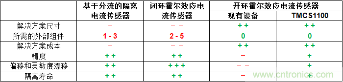 如何為您的高壓系統(tǒng)選擇合適的電流檢測(cè)技術(shù)？