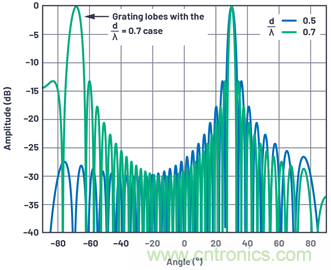 相控陣天線方向圖——第2部分：柵瓣和波束斜視