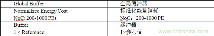 多級存儲器與模擬內存內計算完美融合，人工智能邊緣處理難題迎刃而解