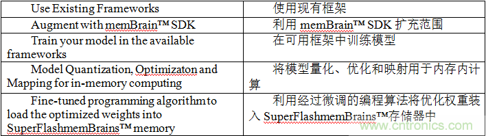 多級存儲器與模擬內存內計算完美融合，人工智能邊緣處理難題迎刃而解