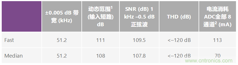 高性能模塊化儀器儀表如何實現(xiàn)更好的應(yīng)用和更小的尺寸