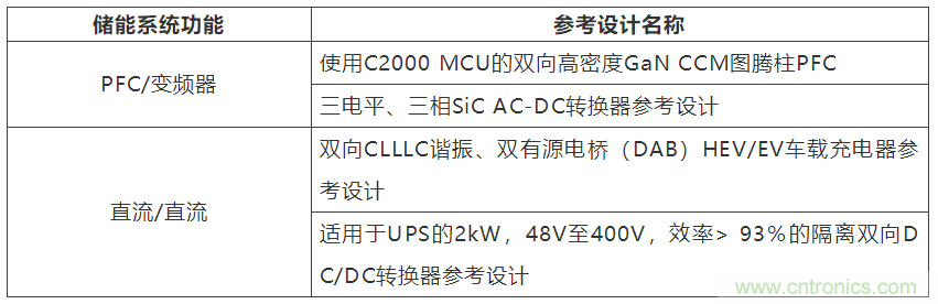 采用雙向PFC和混合變頻器解決方案，在儲(chǔ)能和太陽(yáng)能博弈中處于領(lǐng)先地位