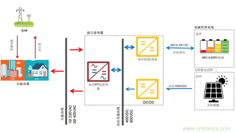 采用雙向PFC和混合變頻器解決方案，在儲(chǔ)能和太陽(yáng)能博弈中處于領(lǐng)先地位