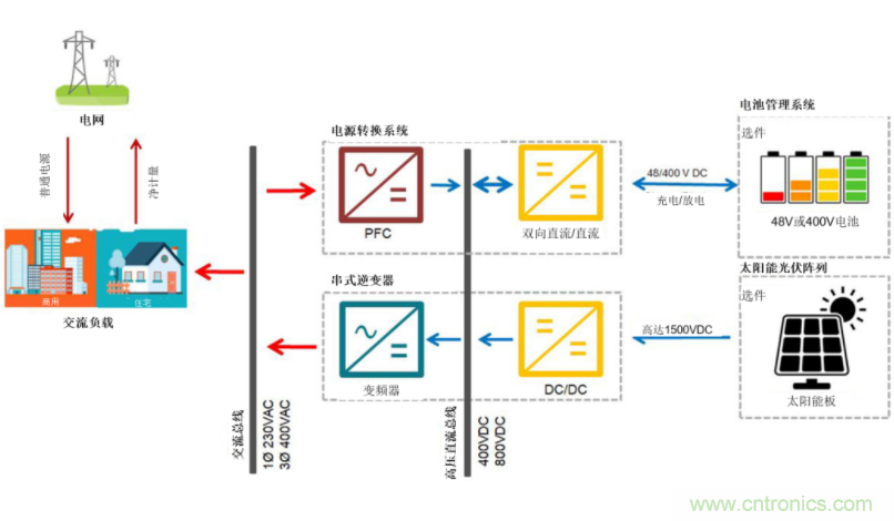 采用雙向PFC和混合變頻器解決方案，在儲(chǔ)能和太陽(yáng)能博弈中處于領(lǐng)先地位