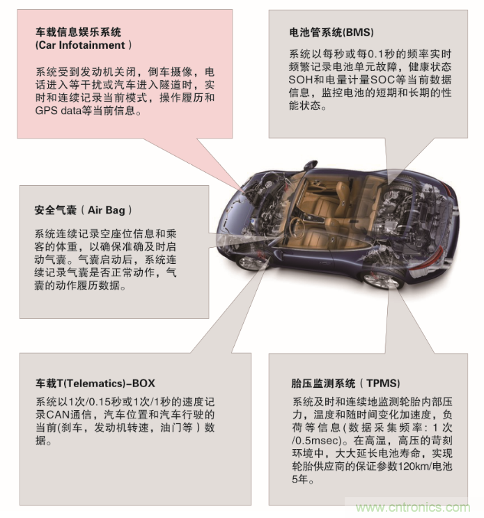 從新能源汽車到智能充電樁，富士通打造車聯(lián)網(wǎng)存儲(chǔ)IC完美陣列