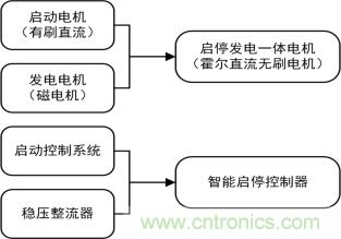 智能啟停發(fā)電一體化控制讓摩托車變得高端、智能化