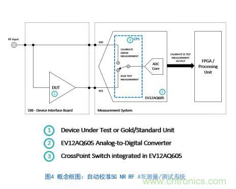 Teledyne e2v:四通道ADC為5G NR ATE和現(xiàn)場(chǎng)測(cè)試系統(tǒng)自動(dòng)校準(zhǔn)測(cè)量帶來重大變革