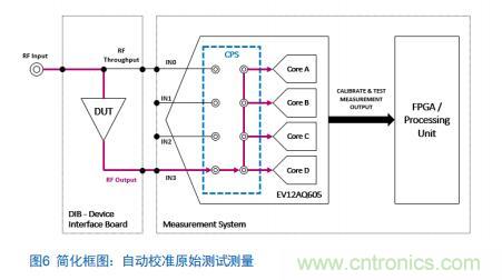 Teledyne e2v:四通道ADC為5G NR ATE和現(xiàn)場(chǎng)測(cè)試系統(tǒng)自動(dòng)校準(zhǔn)測(cè)量帶來重大變革