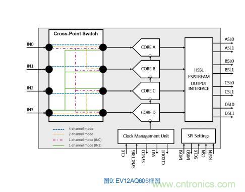 Teledyne e2v:四通道ADC為5G NR ATE和現(xiàn)場(chǎng)測(cè)試系統(tǒng)自動(dòng)校準(zhǔn)測(cè)量帶來重大變革