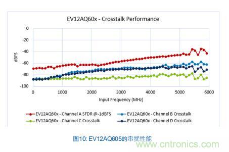 Teledyne e2v:四通道ADC為5G NR ATE和現(xiàn)場(chǎng)測(cè)試系統(tǒng)自動(dòng)校準(zhǔn)測(cè)量帶來重大變革