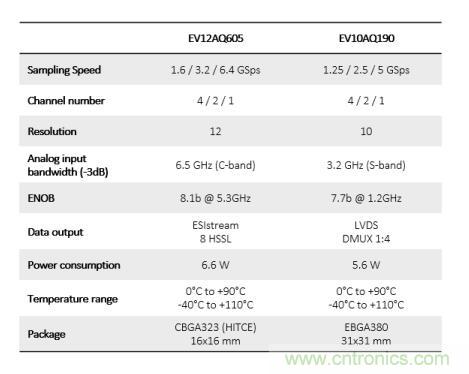 Teledyne e2v:四通道ADC為5G NR ATE和現(xiàn)場(chǎng)測(cè)試系統(tǒng)自動(dòng)校準(zhǔn)測(cè)量帶來重大變革