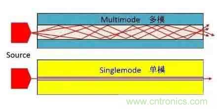 單模光纖和多模光纖的區(qū)別，困擾多年終于搞清楚了！