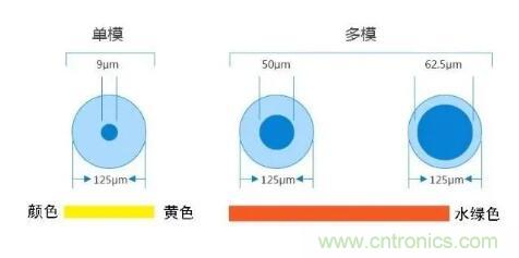 單模光纖和多模光纖的區(qū)別，困擾多年終于搞清楚了！