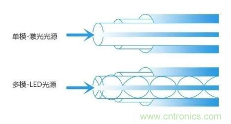 單模光纖和多模光纖的區(qū)別，困擾多年終于搞清楚了！