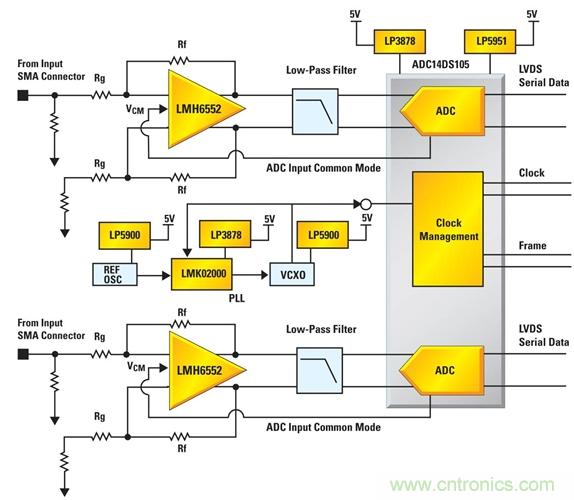 利用ADC、全差分放大器和時鐘調(diào)整電路設(shè)計模擬系統(tǒng)