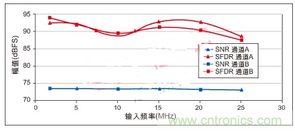 利用ADC、全差分放大器和時鐘調(diào)整電路設(shè)計模擬系統(tǒng)