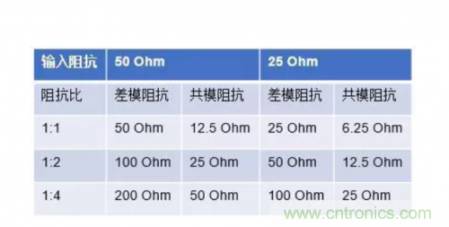 射頻變壓器阻抗不是常用50歐姆，該怎樣高精度測試？