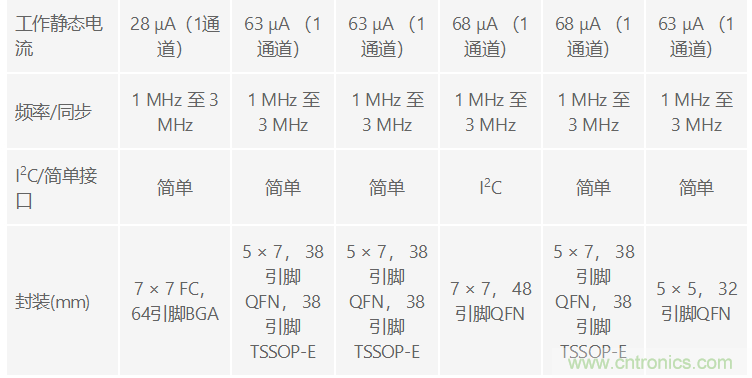 功能豐富的系統(tǒng)需要采用靈活、可配置的20V大電流PMIC