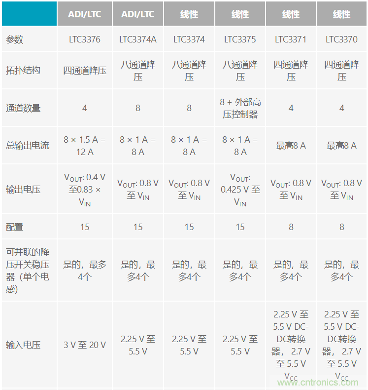 功能豐富的系統(tǒng)需要采用靈活、可配置的20V大電流PMIC