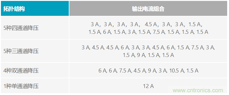 功能豐富的系統(tǒng)需要采用靈活、可配置的20V大電流PMIC