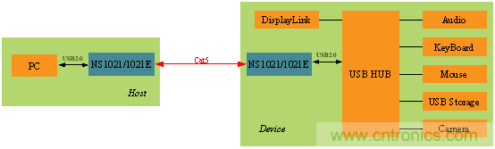 瑞發(fā)科NS1021解決方案突破USB 2.0限制，讓連接更高效